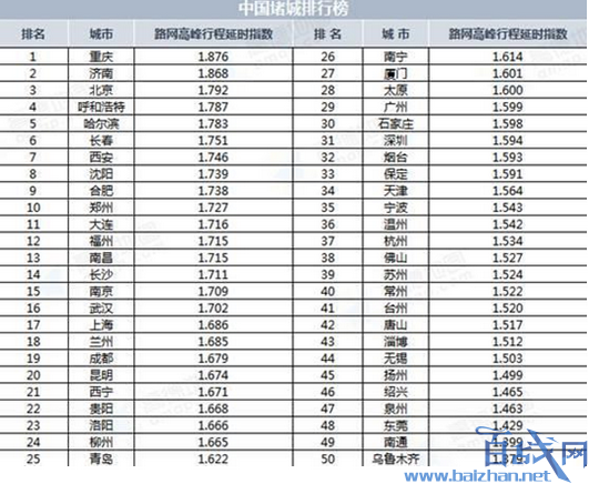 最新中国堵城排行