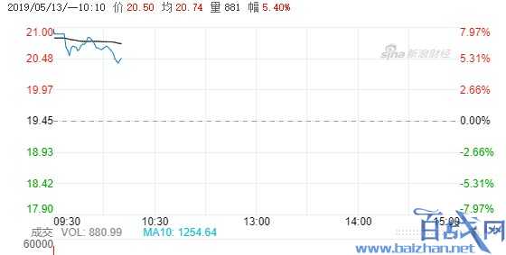 视觉中国关站整顿一个月损失60亿 今日开盘股价大涨近8%