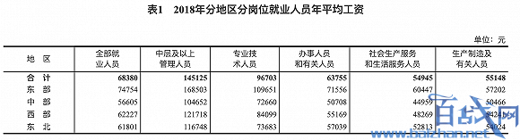 2018年平均工资出炉 来看看那个行业平均工资最高