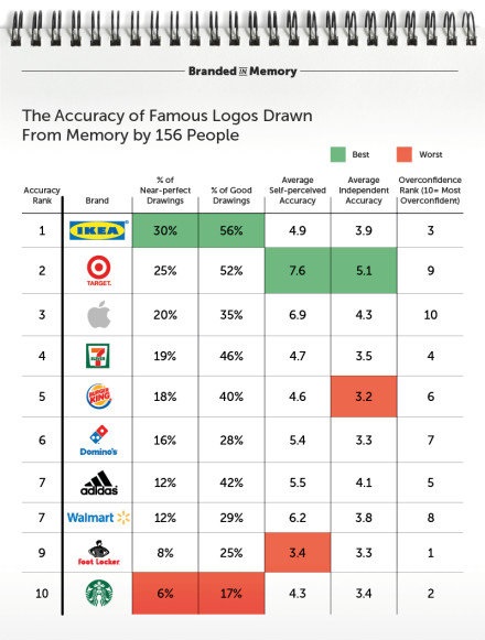 只凭记忆画出知名品牌的商标