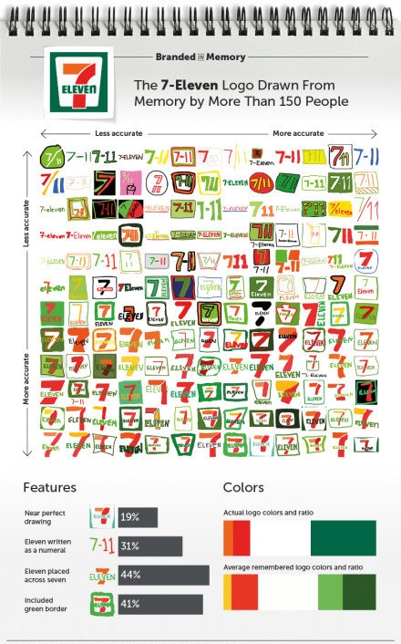 只凭记忆画出知名品牌的商标