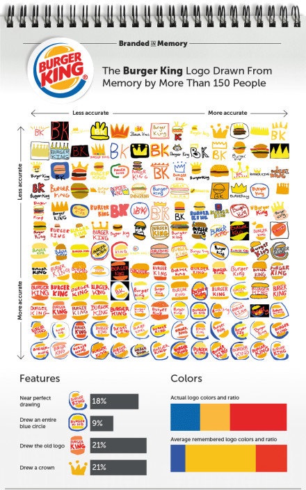 只凭记忆画出知名品牌的商标