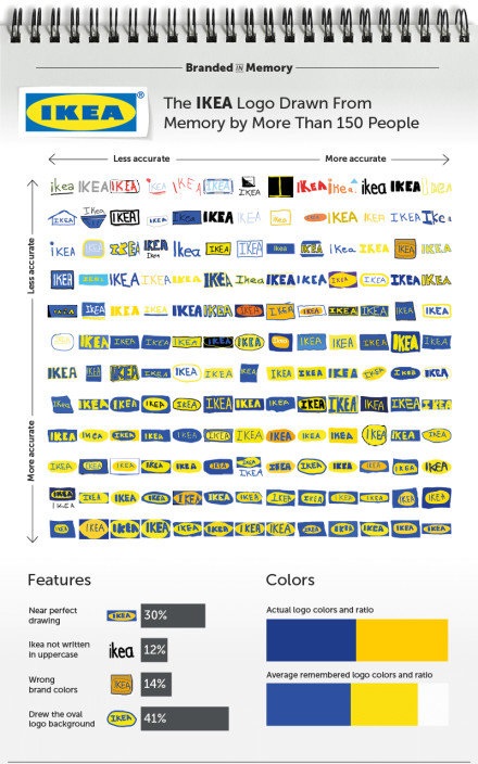 只凭记忆画出知名品牌的商标