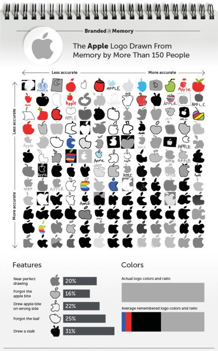 只凭记忆画出知名品牌的商标