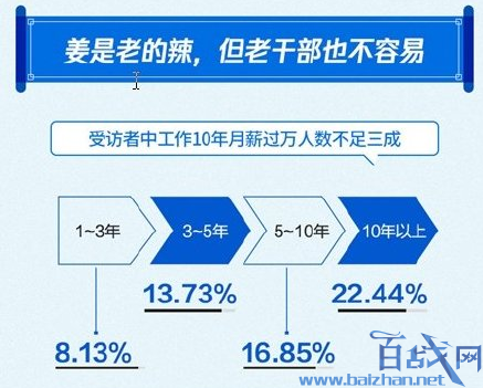 国人工资报告